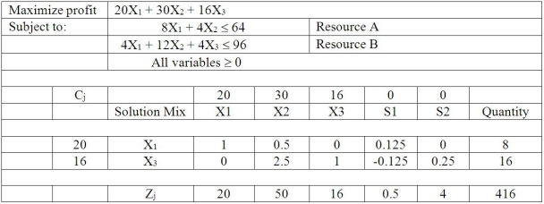 <strong>Table M7-1 According to Table M7-1,all of the resources are being used.If the amount of resource A were changed from 64 to 65,then the maximum possible total profit would be</strong> A)416. B)417. C)416.5. D)415.5. E)None of the above