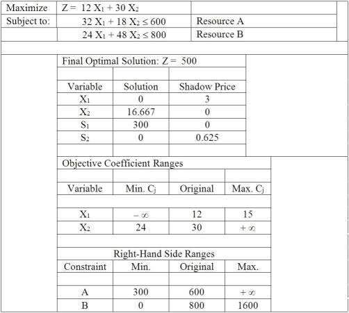 <strong>Table M7-2 According to Table M7-2,which is a summarized solution output from simplex analysis,the optimal solution to this problem is</strong> A)X<sub>1</sub> = 0,X<sub>2</sub> = 16.667,S<sub>1</sub> = 300,S<sub>2</sub> = 0. B)X<sub>1</sub> = 0,X<sub>2</sub> = 16.667,S<sub>1</sub> = 0,S<sub>2</sub> = 0. C)X<sub>1</sub> = 12,X<sub>2</sub> = 30,S<sub>1</sub> = 0,S<sub>2</sub> = 0.625. D)X<sub>1</sub> = 12,X<sub>2</sub> = 30,S<sub>1</sub> = 0.625,S<sub>2</sub> = 0. E)None of the above