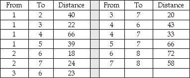 <strong>The following information describes a shortest-route problem with the distance in miles.How many stages will this dynamic problem have? </strong> A)8 B)4 C)3 D)2 E)1