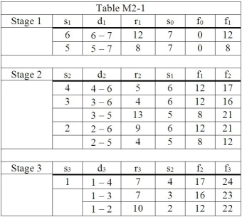 <strong>Table M2-1 The data below is a dynamic programming solution for a shortest route problem. Using the data in Table M2-1,determine the minimum distance from point 1 to point 7.</strong> A)21 B)22 C)23 D)24 E)75