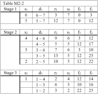 <strong>Table M2-2 According to Table M2-2,which gives a solution to a shortest route problem solved with dynamic programming,which cities would be included in the best route?</strong> A)1,2,3,4,5,6 B)1,4,6,7 C)1,2,5,6,7 D)6,7 E)None of the above