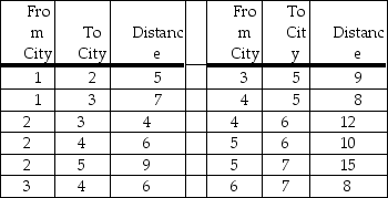<strong>The following information is to be used for the questions below: There are seven cities (City 1-City 7)served by Acme Trucking.Route availability is limited.The distances,in hundreds of miles,are given in the table below for each route. What route should the truck from City 1 to City 7 take?</strong> A)1-2,2-5,5-7 B)1-3,3-4,4-6,6-7 C)1-2,2-4,4-5,5-6,6-7 D)1-3,3-5,5-6,6-7 E)None of the above