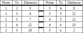 <strong>The following information is to be used for the questions below: GATRA,the Greater Attleboro-Taunton Regional Transit Authority serves six cities (City 1-City 6).While there are many restrictions (primarily roads on which they may not travel),they do have some choice of routes.The distances between cities,along permitted routes,are presented below. What is the minimum distance that must be traveled to get from City 1 to City 6?</strong> A)26 B)9 C)11 D)3 E)None of these
