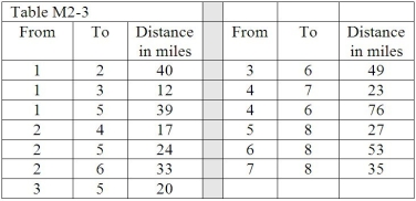<strong>Table M2-3 For the shortest route problem described in Table M2-3,what is the distance for the shortest route?</strong> A)155 miles B)66 miles C)59 miles D)114 miles E)None of the above