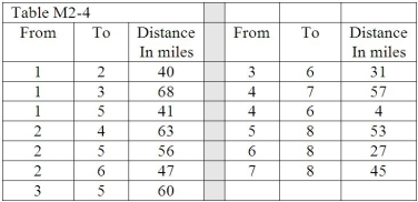 <strong>Table M2-4 For the shortest route problem described in Table M2-4,what is the length of the shortest route?</strong> A)205 miles B)94 miles C)241 miles D)108 miles E)None of the above