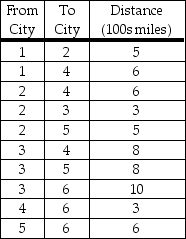 <strong>For the questions which follow,there are six cities (City 1-City 6)serviced by a particular airline.Limited routes are available,and the distances for each of these routes are presented in the table below. What is the minimum distance that must be traveled to get from City 1 to City 6?</strong> A)1100 miles B)900 miles C)1,300 miles D)1,400 miles E)None of the above