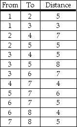 Develop the shortest-route network for the problem below,and determine the minimum distance from node 1 to node 8.