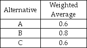 <strong>Given three alternatives and their total weighted evaluation,which action should be selected? </strong> A)Alternative A B)Alternative B C)Alternative C D)Alternative A or Alternative C E)None of the above