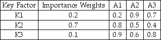 <strong>Given the following key factors and their importance weights,determine a total weighted evaluation for A3. </strong> A)0.69 B)0.74 C)0.59 D)0.50 E)None of the above