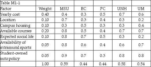 <strong>Table M1-1 Jason Rule has developed the following table to represent his research into the decision as to which college he would like to attend after graduation: Based on his weights and ratings of colleges,which college should he attend?</strong> A)MSU B)UM C)UNH D)PC E)None of the above