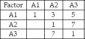 <strong>Shown below is an incomplete pairwise comparison matrix for three alternatives.What comparison factor should A3 receive when compared to A2? </strong> A)3 B)1/3 C)7 D)1/7 E)None of the above