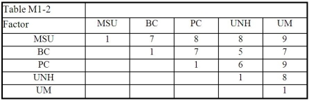 <strong>Table M1-2 Table M1-2 displays the result of the pairwise comparisons of the various schools in which Jason has an interest.The completed table is:</strong> A) B) C) D) E)None of the above