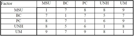 <strong>Table M1-2 Table M1-2 displays the result of the pairwise comparisons of the various schools in which Jason has an interest.The completed table is:</strong> A) B) C) D) E)None of the above