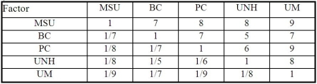 <strong>Table M1-2 Table M1-2 displays the result of the pairwise comparisons of the various schools in which Jason has an interest.The completed table is:</strong> A) B) C) D) E)None of the above