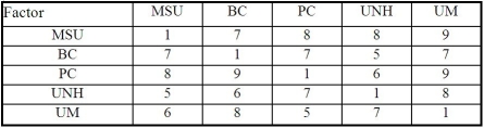 <strong>Table M1-2 Table M1-2 displays the result of the pairwise comparisons of the various schools in which Jason has an interest.The completed table is:</strong> A) B) C) D) E)None of the above