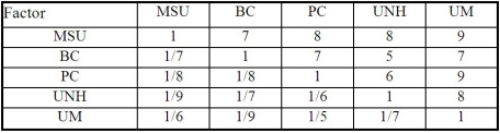 <strong>Table M1-2 Table M1-2 displays the result of the pairwise comparisons of the various schools in which Jason has an interest.The completed table is:</strong> A) B) C) D) E)None of the above