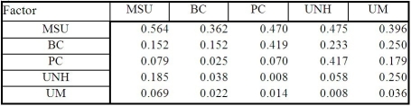 <strong>Table M1-3 The normalized matrix for Table M1-3 is:</strong> A) B) C) D) E)None of the above