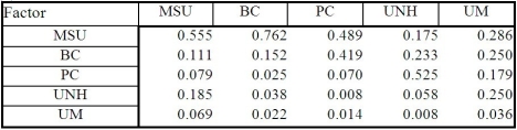 <strong>Table M1-3 The normalized matrix for Table M1-3 is:</strong> A) B) C) D) E)None of the above