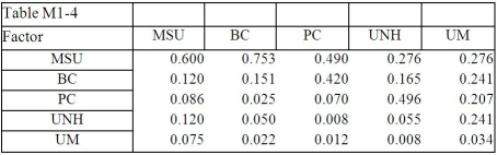 <strong>Table M1-4 Given the normalized Table M1-4,the priorities of the colleges are:</strong> A) B) C) D) E)None of the above