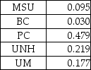 <strong>Table M1-4 Given the normalized Table M1-4,the priorities of the colleges are:</strong> A) B) C) D) E)None of the above