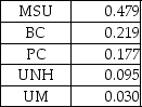<strong>Table M1-4 Given the normalized Table M1-4,the priorities of the colleges are:</strong> A) B) C) D) E)None of the above