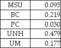 <strong>Table M1-4 Given the normalized Table M1-4,the priorities of the colleges are:</strong> A) B) C) D) E)None of the above