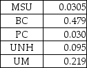 <strong>Table M1-4 Given the normalized Table M1-4,the priorities of the colleges are:</strong> A) B) C) D) E)None of the above
