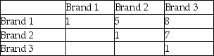 <strong>Shown below is a pairwise comparison matrix for coffee makers.What are the priorities for the three coffee maker brands? </strong> A)0.7547 0.1509 0.0943 B)0.5000 0.4375 0.0625 C)2.0094 0.7393 0.2511 D)0.6895 0.2504 0.06 E)None of the above