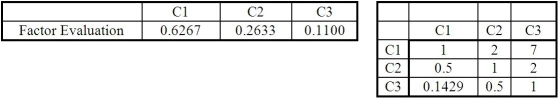 <strong>Determine the weighted sum vector for the indicated factor evaluation and its original pairwise comparison matrix. </strong> A)0.7741 1.5717 5.0235 B)5.0235 1.5717 0.7741 C)1.9233 0.7967 0.3312 D)0.3312 0.7966 1.9233 E)None of the above