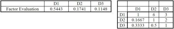 <strong>Determine the weighted sum vector for the indicated factor evaluation and its original pairwise comparison matrix. </strong> A)0.4467 0.6057 2.2669 B)1.9333 0.4944 0.3829 C)0.3779 0.0917 0.0912 D)2.5069 4.2082 0.7393 E)None of the above