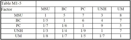 <strong>Jason Rule is considering attending one of five different schools.Shown below are the priorities and the original pairwise comparison matrix. Priorities Table: Pairwise Comparison Table: The consistency vector is:</strong> A) B) C) D) E)None of the above