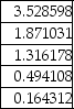 <strong>Jason Rule is considering attending one of five different schools.Shown below are the priorities and the original pairwise comparison matrix. Priorities Table: Pairwise Comparison Table: The consistency vector is:</strong> A) B) C) D) E)None of the above