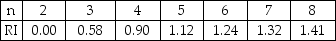 <strong>Given a consistency index of 0.2070,and an n of 5,use the following table to calculate the consistency ratio. </strong> A)0.0414 B)0.1848 C)2.8019 D)0.2300 E)None of the above