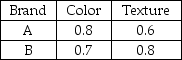 Two factors are considered essential to the selection of blue cheese for the Burgerhoff Restaurant color and texture.The Burgerhoff insists that color is four times as important as is texture for food presentation purposes.The Burgerhoff is considering two brands of blue cheese.After tasting the two brands,color and texture ratings have been assigned as indicated.Use a multifactor evaluation process to determine which brand of cheese best suits the needs of the Burgerhoff.