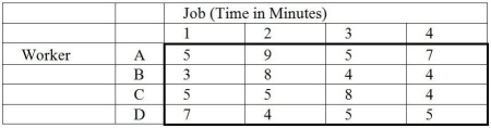 <strong>Table 9-1 A company must assign mechanics to each of four jobs.The time involved varies according to individual abilities.Table 9-1 shows how many minutes it takes each mechanic to perform each job.If the optimal assignments are made,how many total minutes would be required for completing the jobs?</strong> A)0 B)4 C)17 D)16 E)None of the above