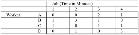 <strong>Table 9-2 Given Table 9-2,the final table for an assignment problem,who should be assigned to job 2?</strong> A)worker A B)worker C C)either worker A or worker C D)neither worker A nor worker C E)worker D