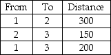 <strong>Given the following distances between destination nodes,what is the minimum distance that connects all the nodes? </strong> A)450 B)150 C)350 D)650 E)None of the above