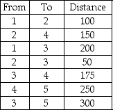<strong>Given the following distances between destination nodes,what is the minimum distance that connects all the nodes? </strong> A)100 B)150 C)550 D)1225 E)None of the above