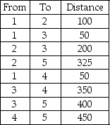 <strong>Given the following distances between destination nodes,what is the minimum distance that connects all the nodes? </strong> A)300 B)525 C)675 D)1925 E)None of the above