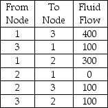 <strong>Pipeline fluid flows are indicated below.Determine the maximum flow from Node 1 to Node 3. </strong> A)100 B)400 C)500 D)700 E)None of the above