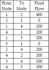 <strong>Pipeline fluid flows are indicated below.Determine the maximum flow from Node 1 to Node 4. </strong> A)200 B)300 C)600 D)700 E)None of the above
