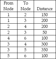 <strong>Find the shortest route from Node 1 to Node 6. </strong> A)300 B)450 C)550 D)650 E)None of the above
