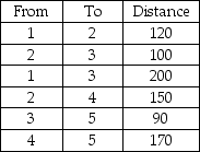 <strong>Given the following distances between destination nodes,what is the minimum distance that connects all the nodes? </strong> A)290 B)310 C)620 D)460 E)None of the above