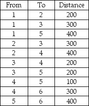 <strong>Given the following distances between destination nodes,what is the minimum distance that connects all the nodes? </strong> A)1000 B)800 C)700 D)1100 E)None of the above