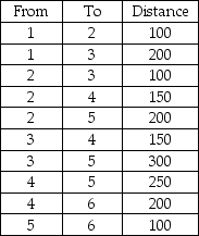 <strong>Given the following distances between destination nodes,what is the minimum distance that connects all the nodes? </strong> A)900 B)650 C)400 D)1200 E)None of the above