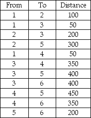 <strong>Given the following distances between destination nodes,what is the minimum distance that connects all the nodes? </strong> A)900 B)1200 C)1100 D)700 E)None of the above