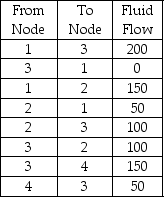 <strong>Pipeline fluid flows are indicated below.Determine the maximum flow from Node 1 to Node 4. </strong> A)100 B)150 C)200 D)50 E)None of the above