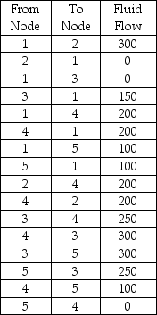 <strong>Pipeline fluid flows are indicated below.Determine the maximum flow from Node 1 to Node 5. </strong> A)300 B)400 C)600 D)500 E)None of the above