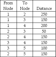 <strong>Find the shortest route from Node 1 to Node 5. </strong> A)200 B)350 C)250 D)450 E)None of the above