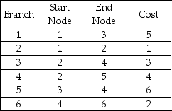 <strong>Solve the minimal-spanning tree problem defined below: </strong> A)total cost = 13 B)total cost = 15 C)total cost = 17 D)total cost = 11 E)None of the above